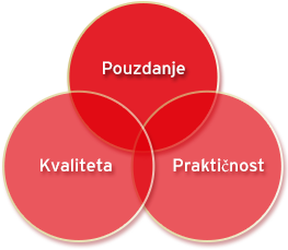 Pouzdanje – Kvaliteta – Praktičnost